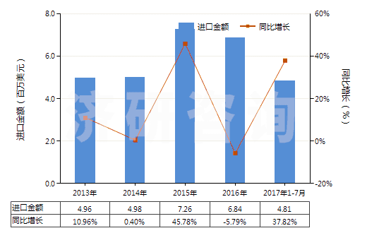2013-2017年7月中國塑料制門,窗及其框架,門檻(HS39252000)進(jìn)口總額及增速統(tǒng)計(jì)